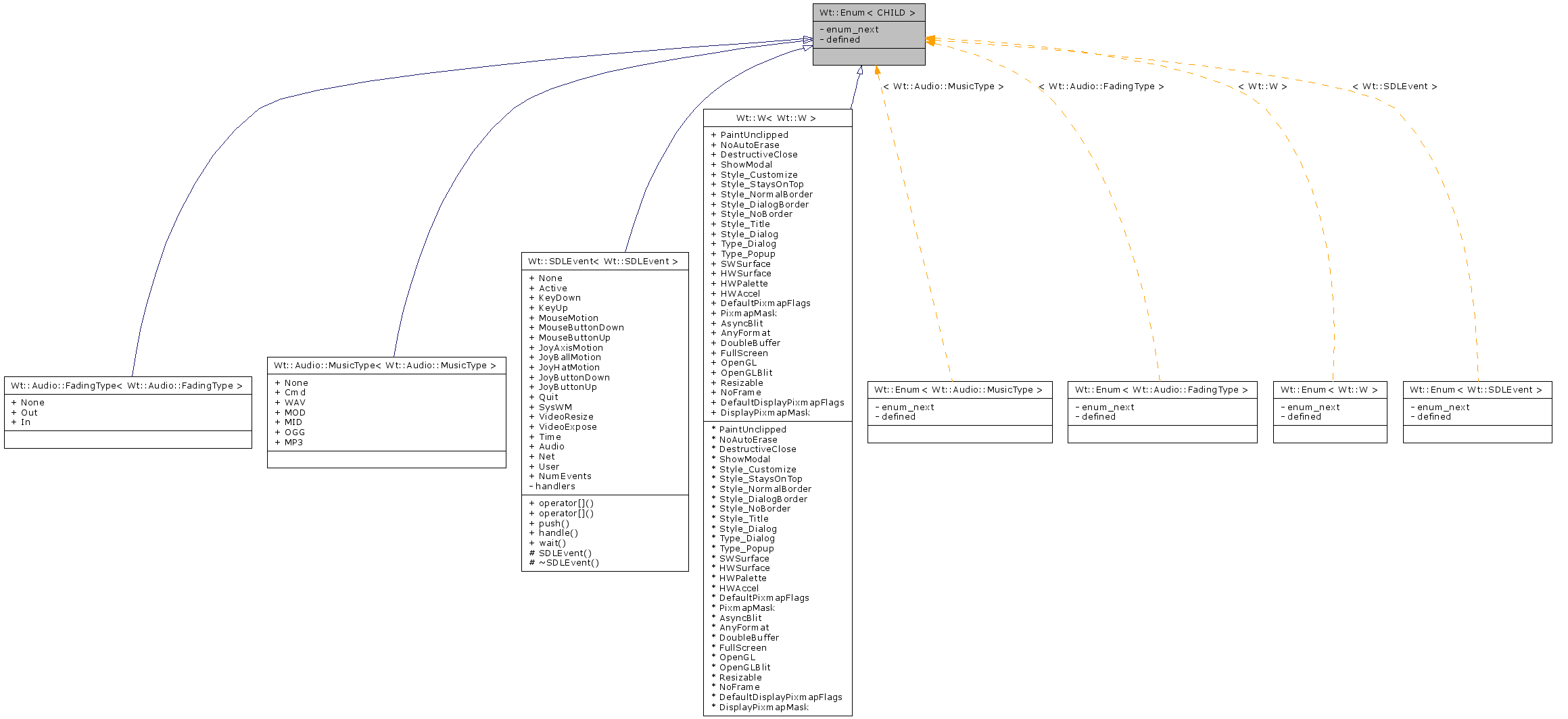 Inheritance graph