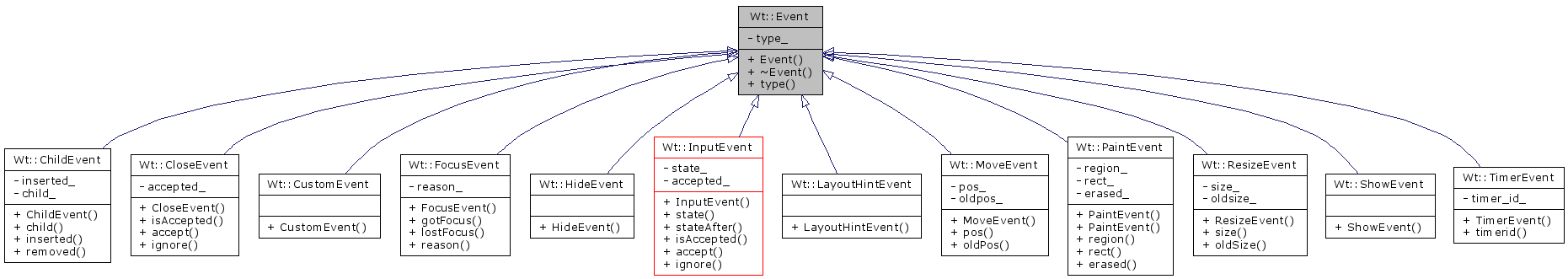 Inheritance graph
