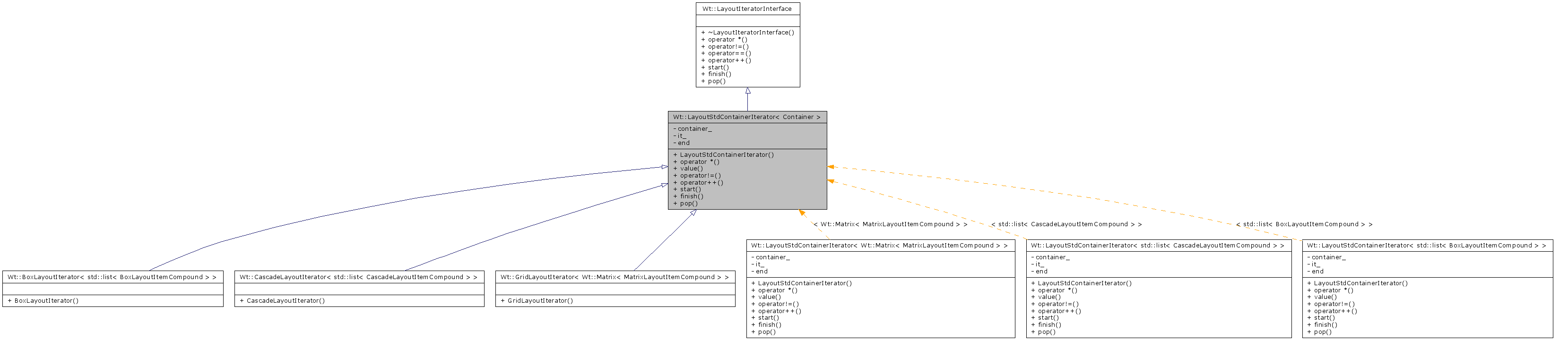 Inheritance graph