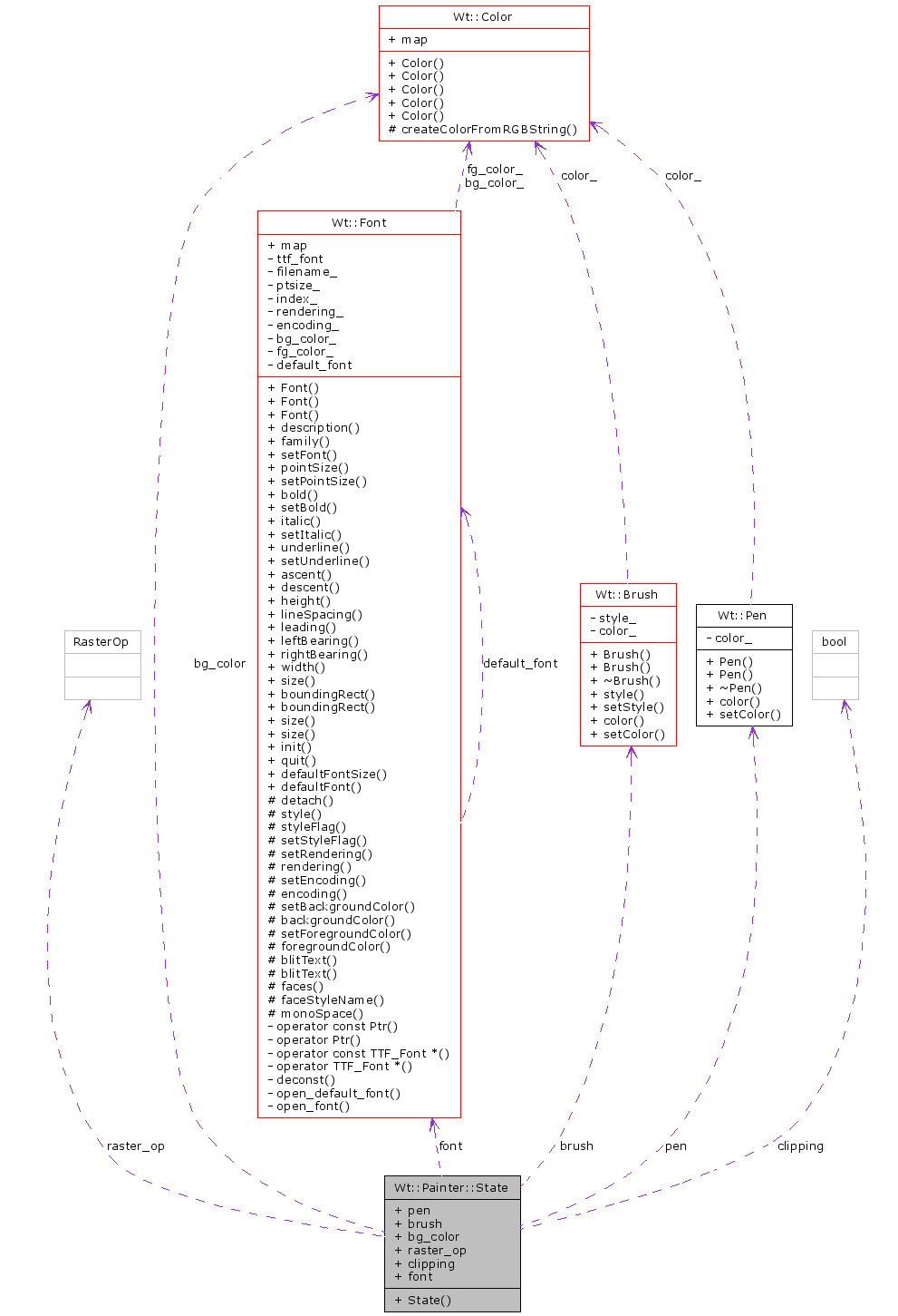 Collaboration graph
