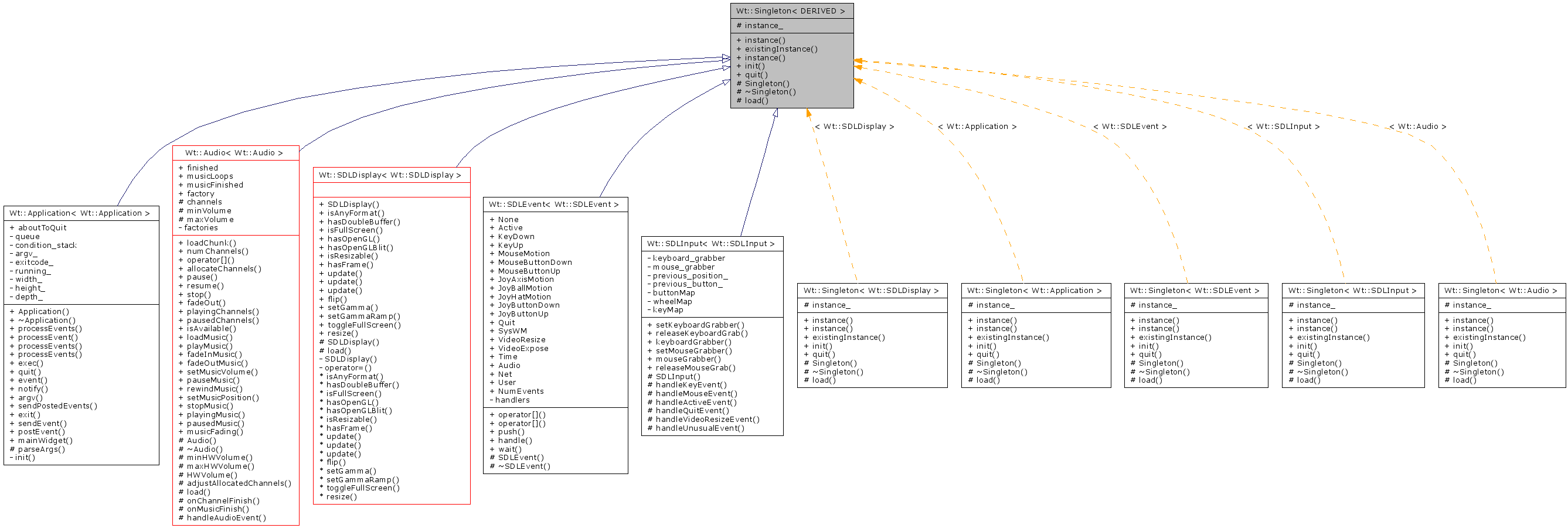Inheritance graph